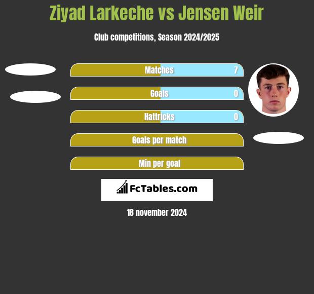 Ziyad Larkeche vs Jensen Weir h2h player stats