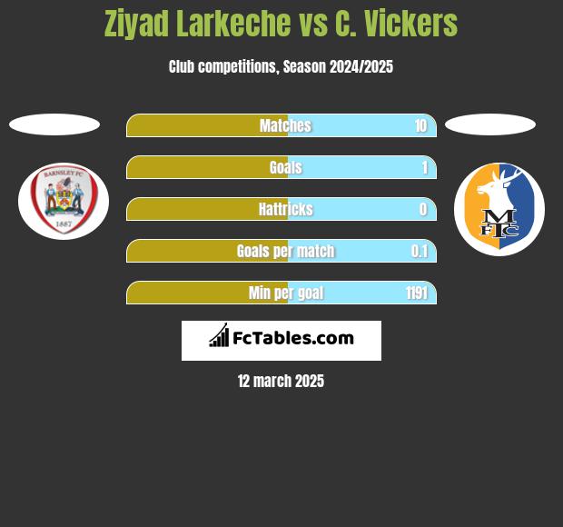 Ziyad Larkeche vs C. Vickers h2h player stats