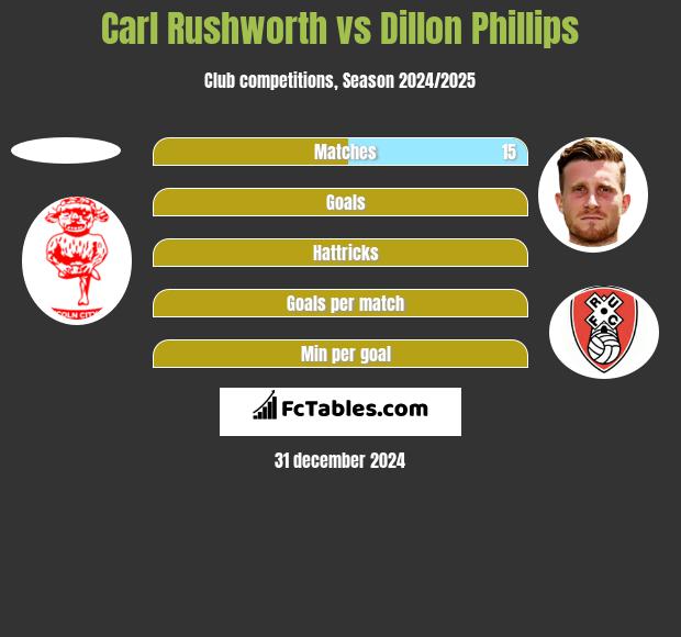 Carl Rushworth vs Dillon Phillips h2h player stats