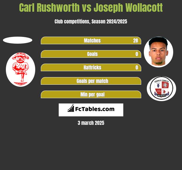 Carl Rushworth vs Joseph Wollacott h2h player stats