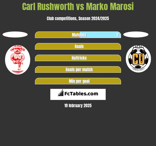 Carl Rushworth vs Marko Marosi h2h player stats