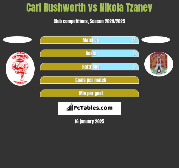 Carl Rushworth vs Nikola Tzanev h2h player stats