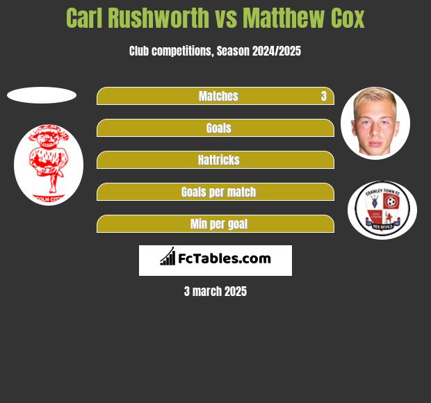 Carl Rushworth vs Matthew Cox h2h player stats