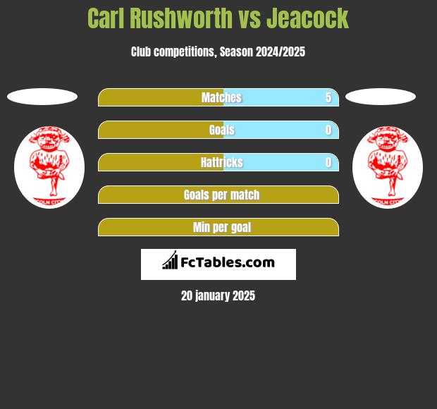 Carl Rushworth vs Jeacock h2h player stats