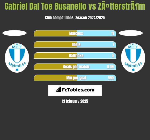 Gabriel Dal Toe Busanello vs ZÃ¤tterstrÃ¶m h2h player stats