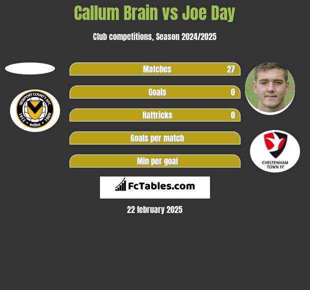 Callum Brain vs Joe Day h2h player stats