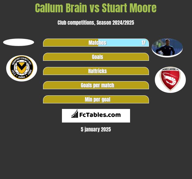 Callum Brain vs Stuart Moore h2h player stats