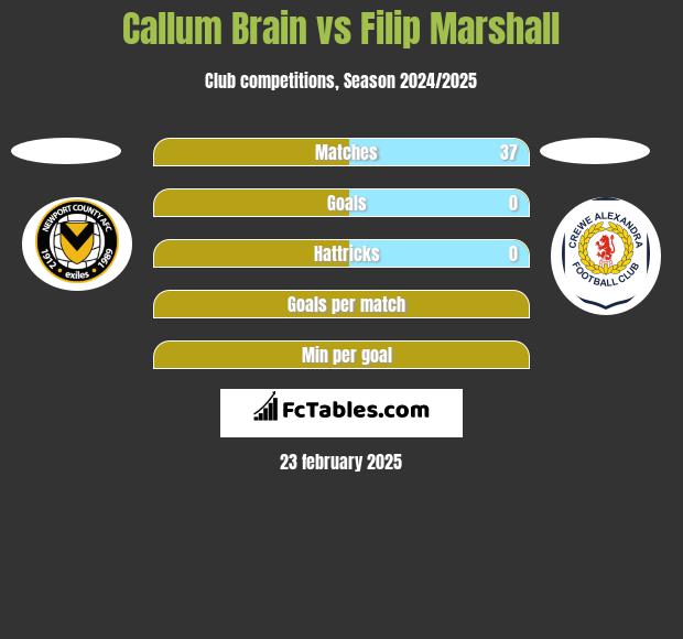 Callum Brain vs Filip Marshall h2h player stats