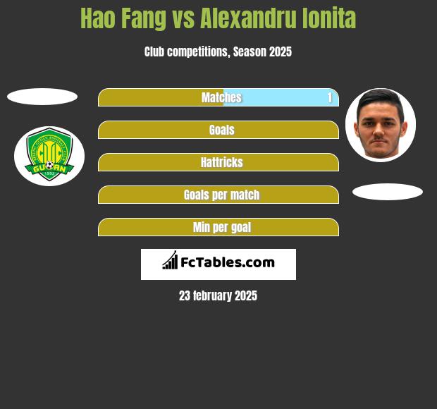 Hao Fang vs Alexandru Ionita h2h player stats