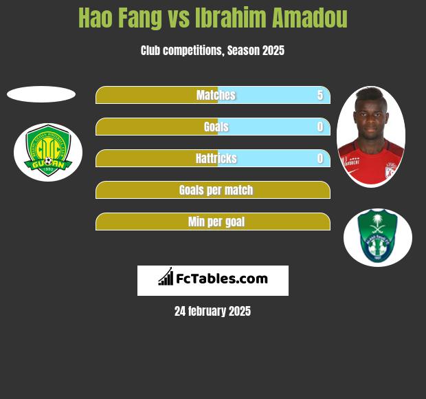 Hao Fang vs Ibrahim Amadou h2h player stats