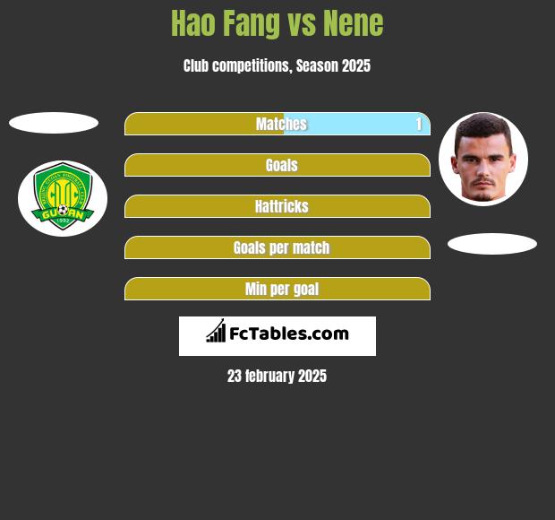 Hao Fang vs Nene h2h player stats