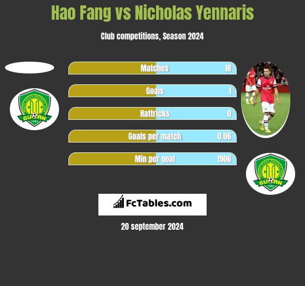 Hao Fang vs Nicholas Yennaris h2h player stats