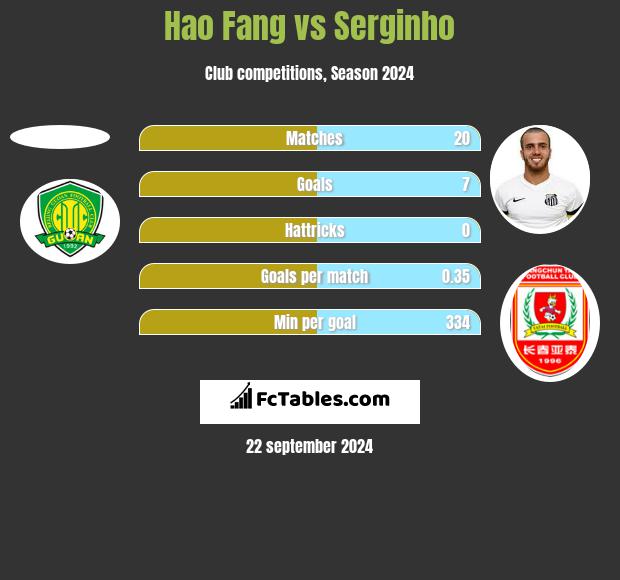 Hao Fang vs Serginho h2h player stats