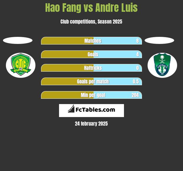 Hao Fang vs Andre Luis h2h player stats