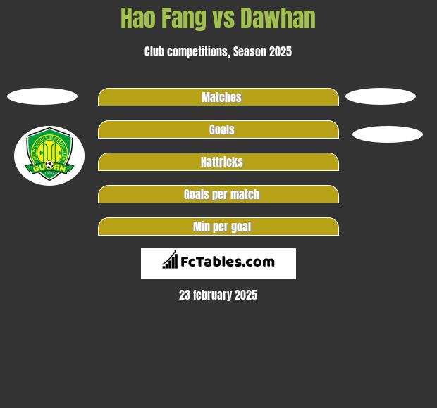 Hao Fang vs Dawhan h2h player stats