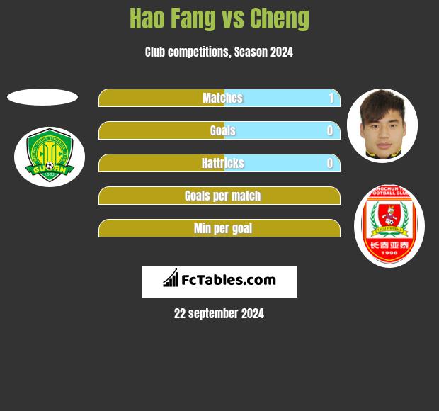 Hao Fang vs Cheng h2h player stats