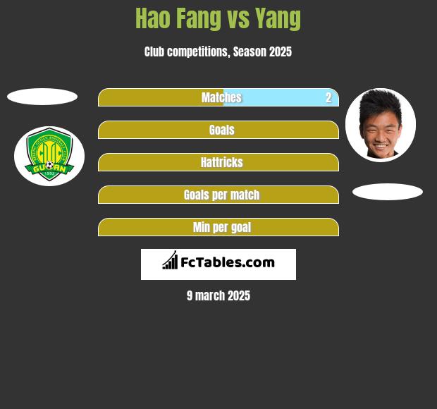 Hao Fang vs Yang h2h player stats