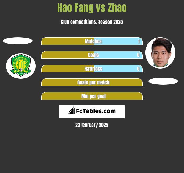 Hao Fang vs Zhao h2h player stats