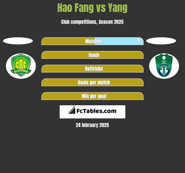 Hao Fang vs Yang h2h player stats