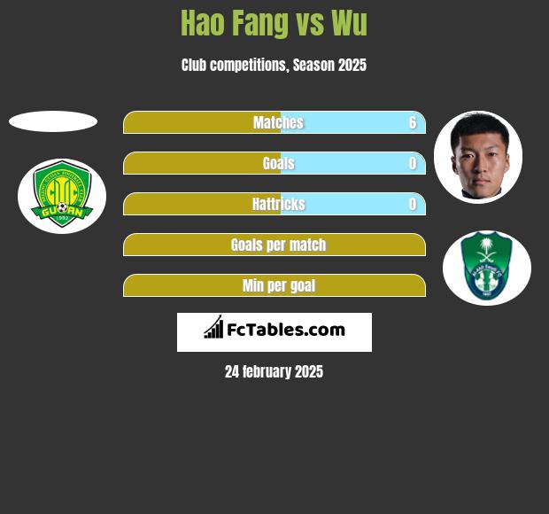 Hao Fang vs Wu h2h player stats