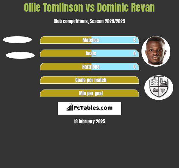 Ollie Tomlinson vs Dominic Revan h2h player stats