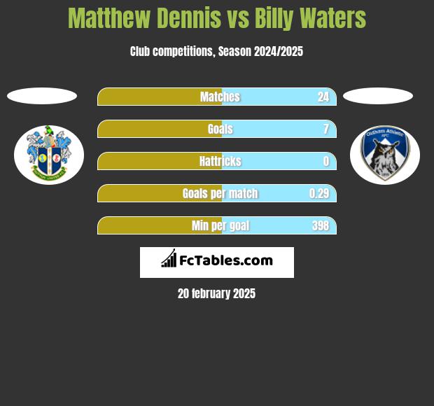 Matthew Dennis vs Billy Waters h2h player stats