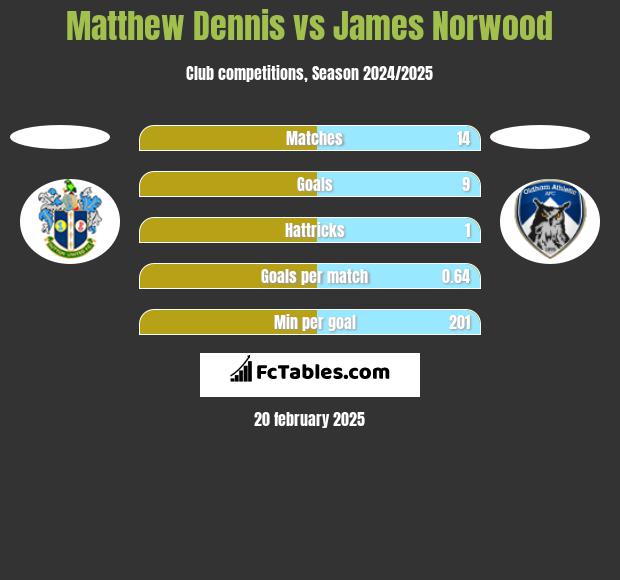 Matthew Dennis vs James Norwood h2h player stats