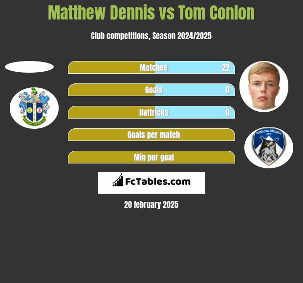 Matthew Dennis vs Tom Conlon h2h player stats