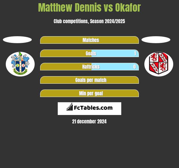 Matthew Dennis vs Okafor h2h player stats