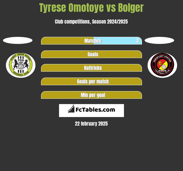 Tyrese Omotoye vs Bolger h2h player stats