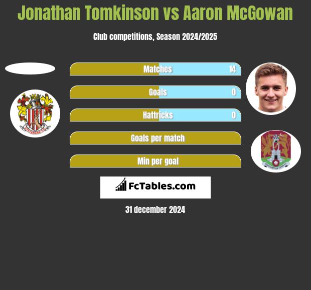 Jonathan Tomkinson vs Aaron McGowan h2h player stats