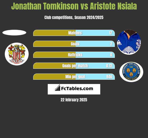 Jonathan Tomkinson vs Aristote Nsiala h2h player stats