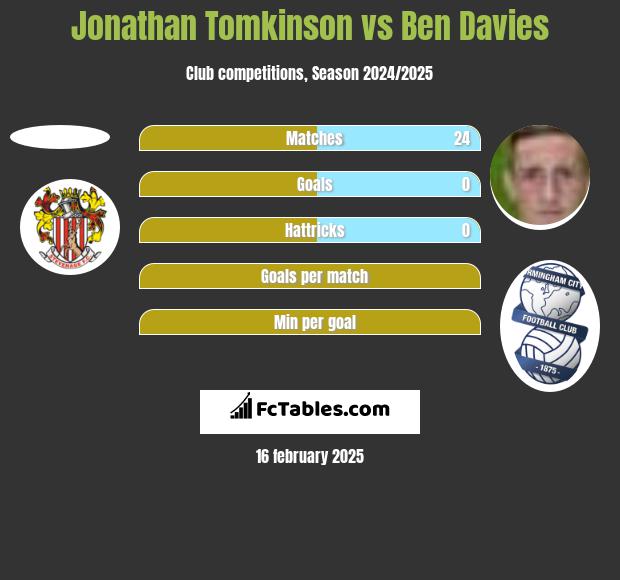 Jonathan Tomkinson vs Ben Davies h2h player stats