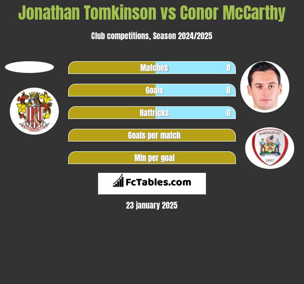 Jonathan Tomkinson vs Conor McCarthy h2h player stats