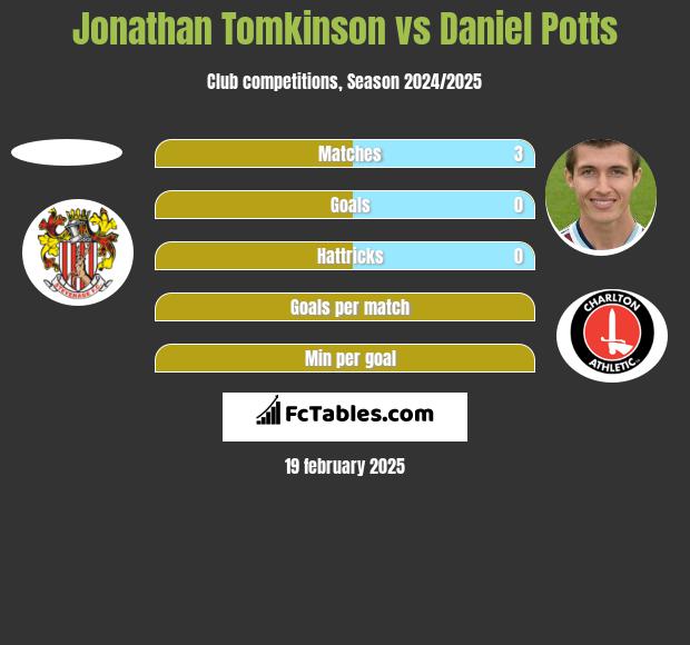 Jonathan Tomkinson vs Daniel Potts h2h player stats