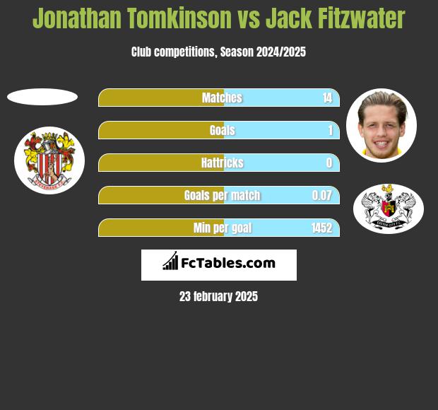 Jonathan Tomkinson vs Jack Fitzwater h2h player stats