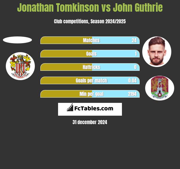 Jonathan Tomkinson vs John Guthrie h2h player stats