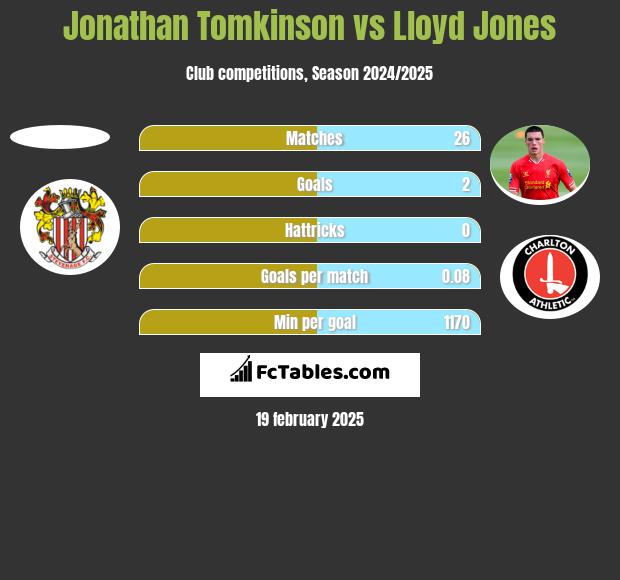 Jonathan Tomkinson vs Lloyd Jones h2h player stats