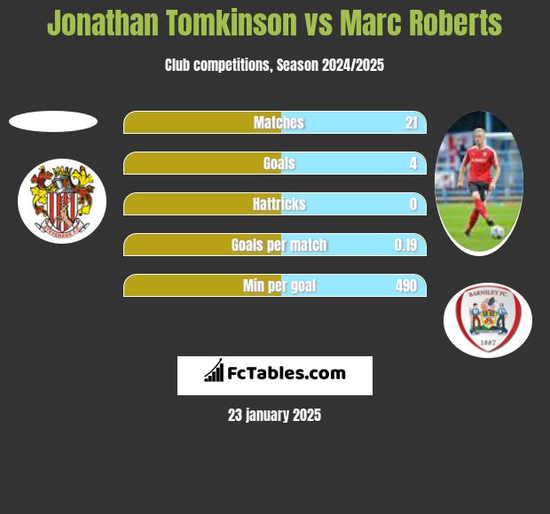 Jonathan Tomkinson vs Marc Roberts h2h player stats