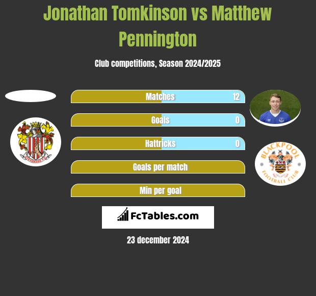 Jonathan Tomkinson vs Matthew Pennington h2h player stats