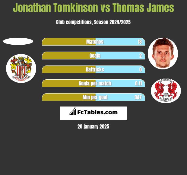 Jonathan Tomkinson vs Thomas James h2h player stats