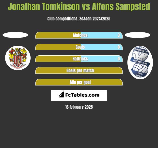 Jonathan Tomkinson vs Alfons Sampsted h2h player stats