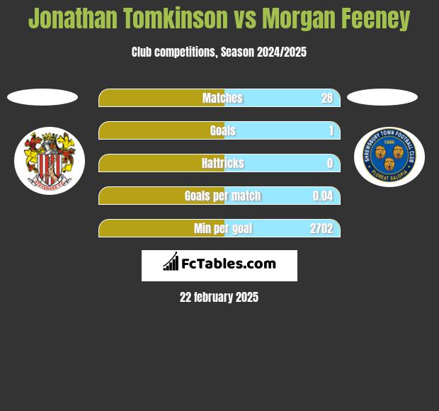 Jonathan Tomkinson vs Morgan Feeney h2h player stats