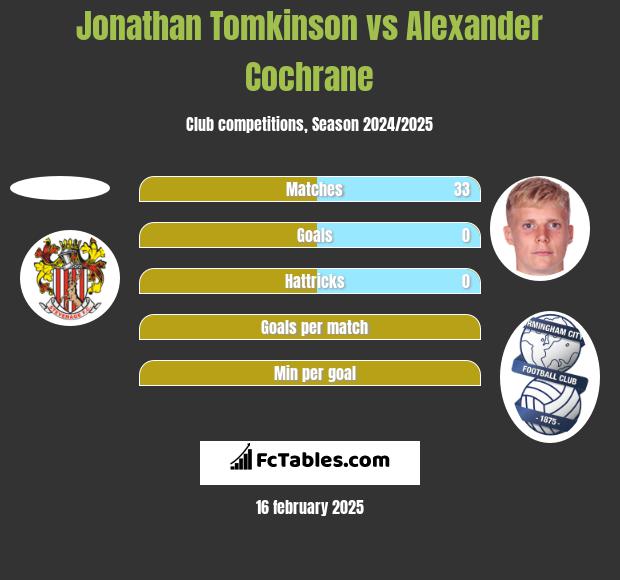 Jonathan Tomkinson vs Alexander Cochrane h2h player stats