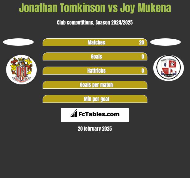 Jonathan Tomkinson vs Joy Mukena h2h player stats