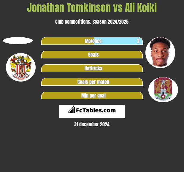 Jonathan Tomkinson vs Ali Koiki h2h player stats