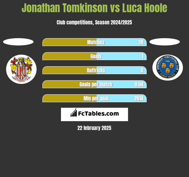 Jonathan Tomkinson vs Luca Hoole h2h player stats