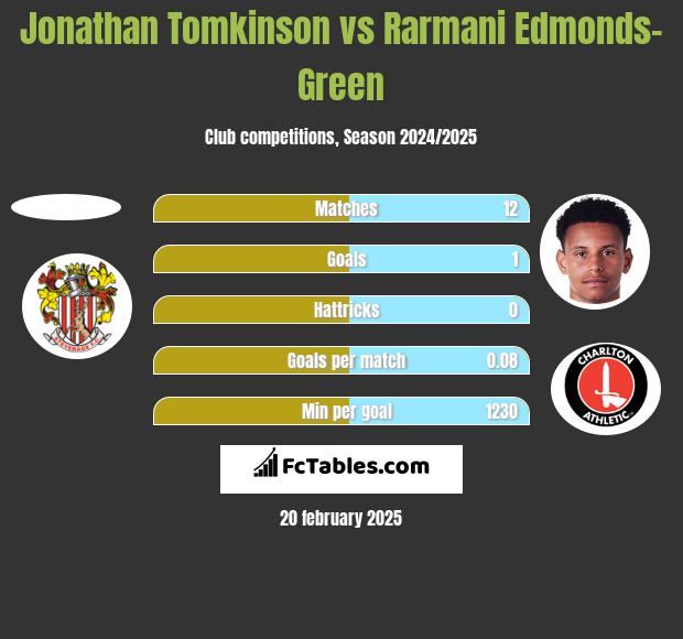 Jonathan Tomkinson vs Rarmani Edmonds-Green h2h player stats