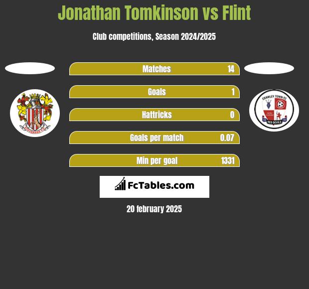 Jonathan Tomkinson vs Flint h2h player stats