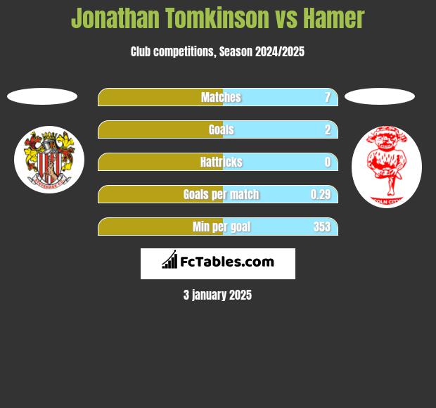 Jonathan Tomkinson vs Hamer h2h player stats